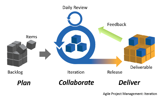 Agile methodologies in Mobile App Development