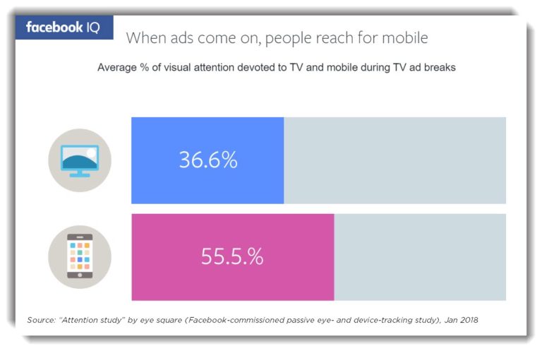 how many turn to mobile during TV Ads in USA ?