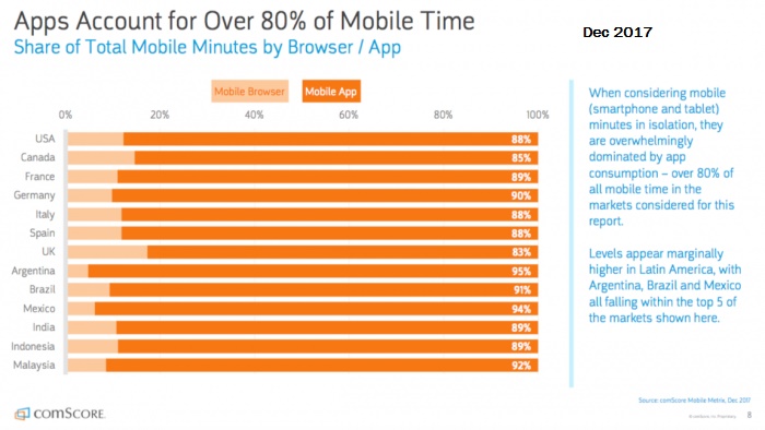 Usage Pattern by Mobile Time spent, Worldwide, Comscore Dec, 2017