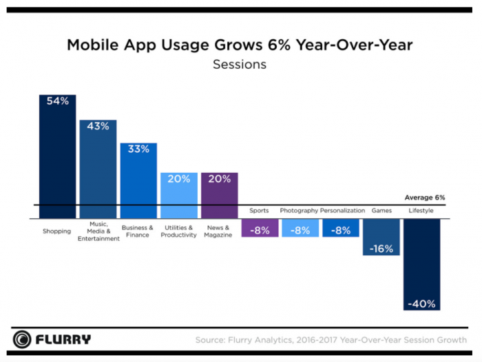 Mobile App usage Pattern 2016-17 courtesy Flurry Analytics