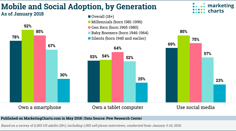 Mobile and Social Adoption by Age , Date: Pew Research, published on MarketingCharts.com
