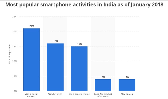 Mobile Usage Activities India, 2018, Statistica