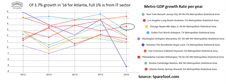atlanta vs othermetros 2016 GDP and IT sector contribution