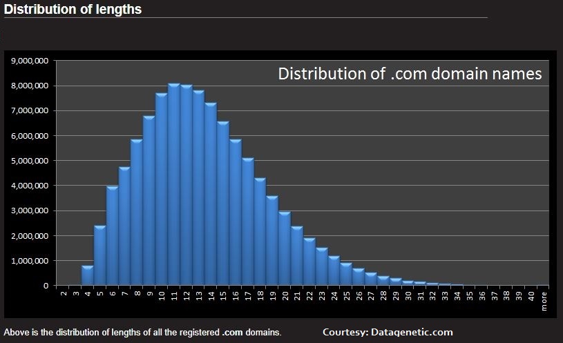 Whats the best length for your domain name ?