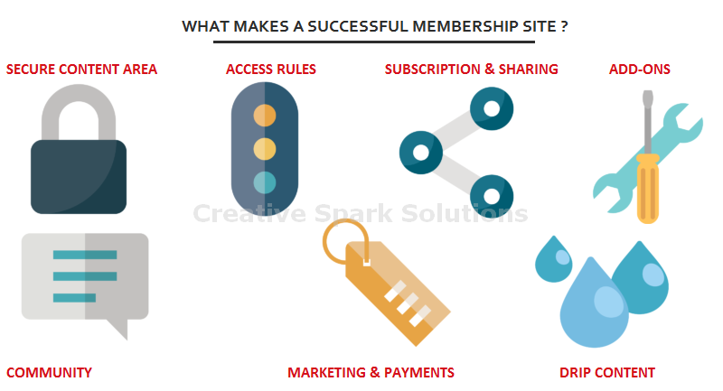 What makes a successful membership website work