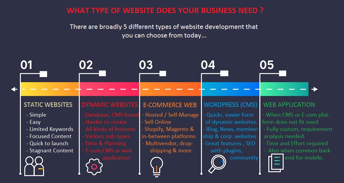 Types of website design explained - infographic