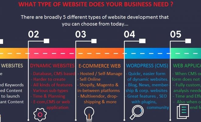 Web Design for Business Owners: What type of website design does your business need ?