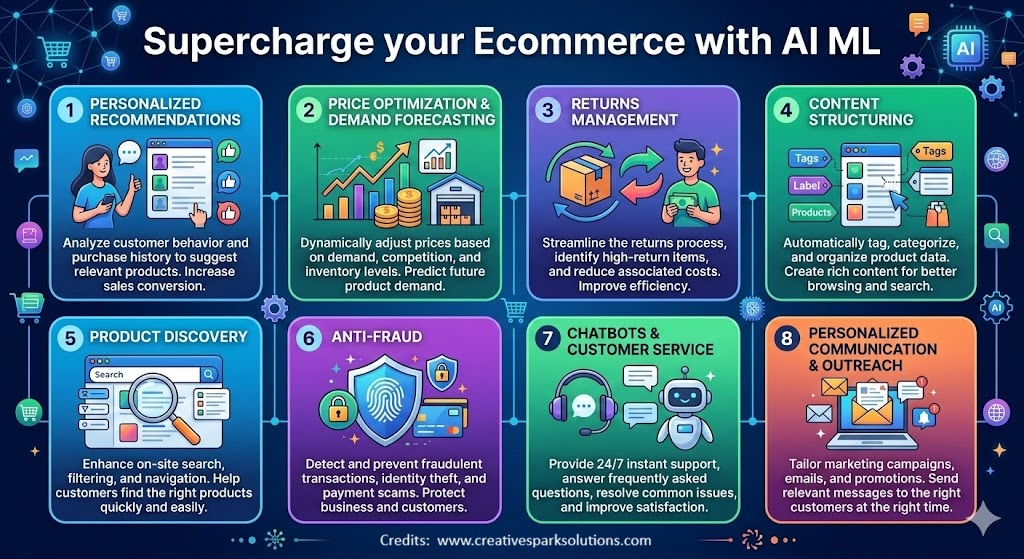 AI ML Use Cases in Ecommerce