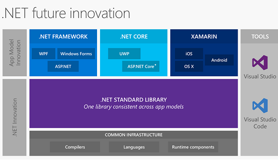 dot net development tools and versions