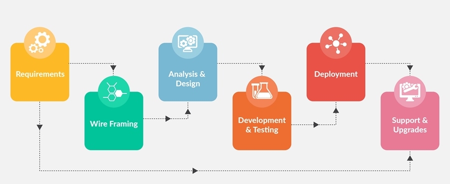 mobile app development methodology infographic - please credit to share