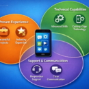 How to choose your mobile app development partner ?