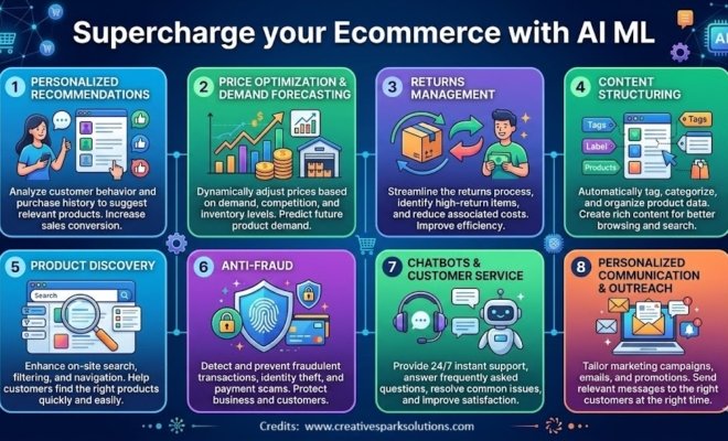 AI ML Use Cases in Ecommerce