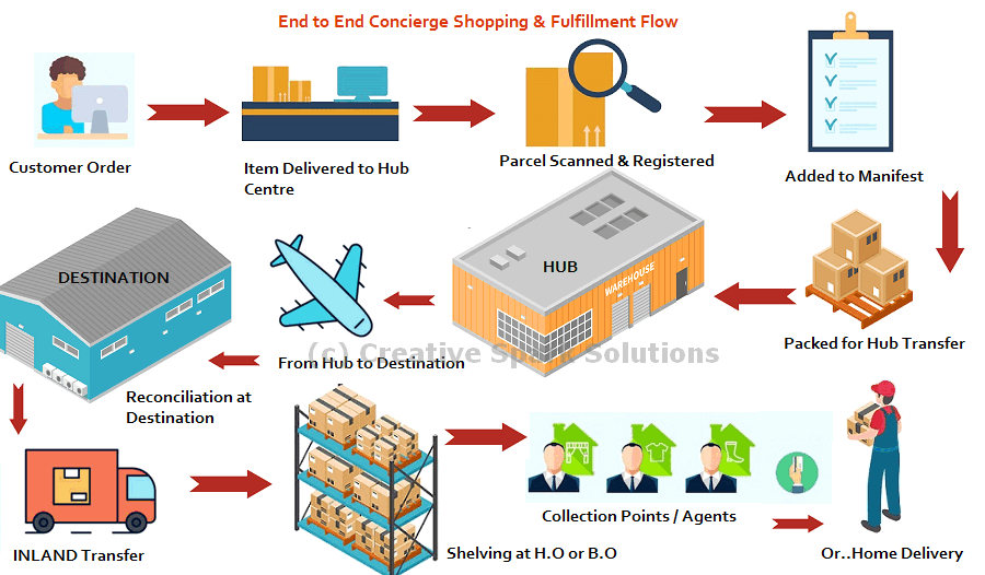 Concierge Shopping and Logistics flow