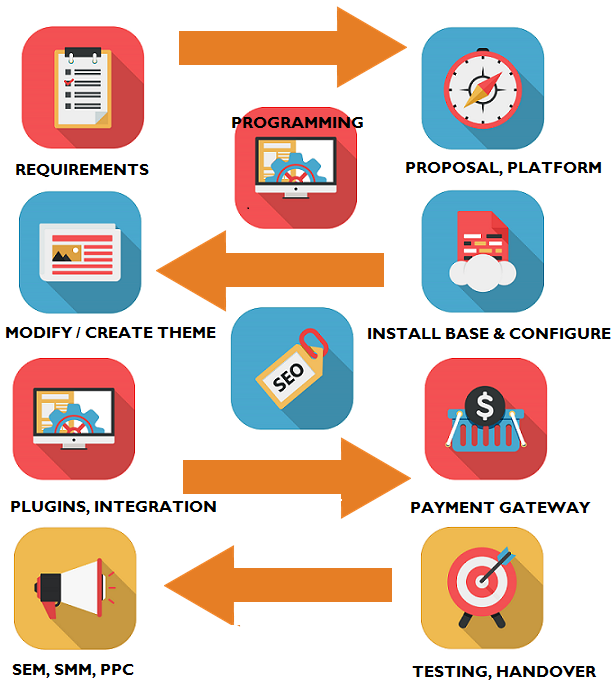 ecommerce store development process infographic