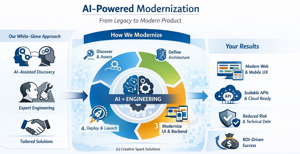 modernize legacy applications using AI - process and outcomes